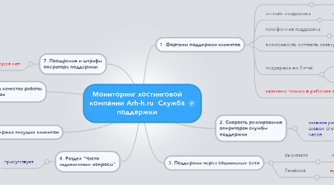 Mind Map: Мониторинг хостинговой компании Arh-h.ru  Служба поддержки