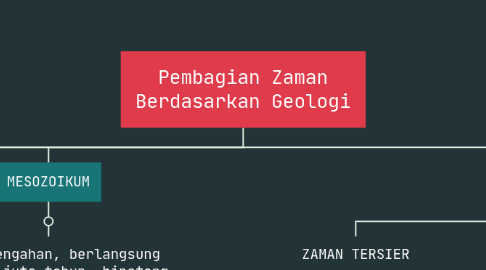 Mind Map: Pembagian Zaman Berdasarkan Geologi