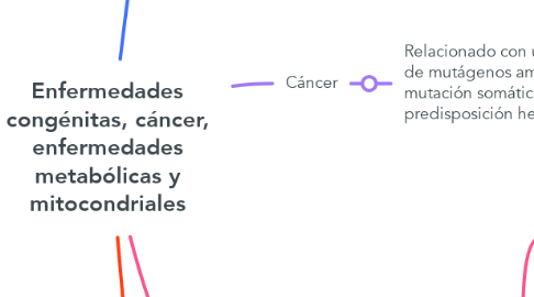 Mind Map: Enfermedades congénitas, cáncer, enfermedades metabólicas y mitocondriales
