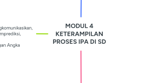 MODUL 4 KETERAMPILAN PROSES IPA DI SD | MindMeister Mind Map