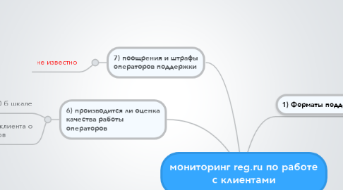 Mind Map: мониторинг reg.ru по работе с клиентами