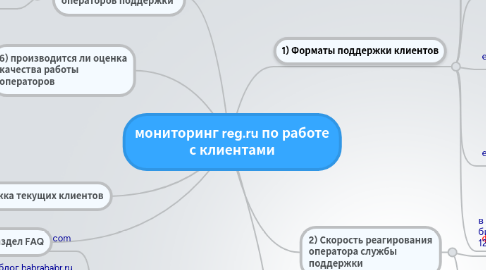 Mind Map: мониторинг reg.ru по работе с клиентами