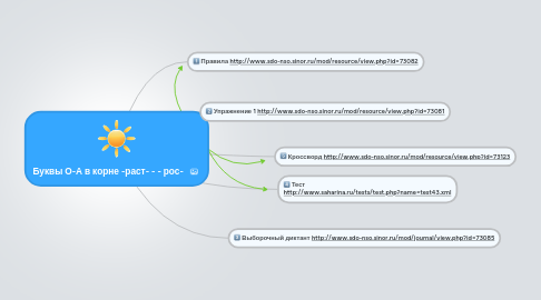 Mind Map: Буквы О-А в корне -раст- - - рос-