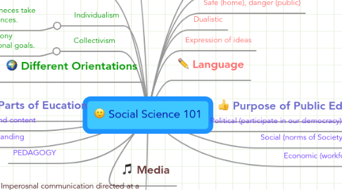 Mind Map: Social Science 101