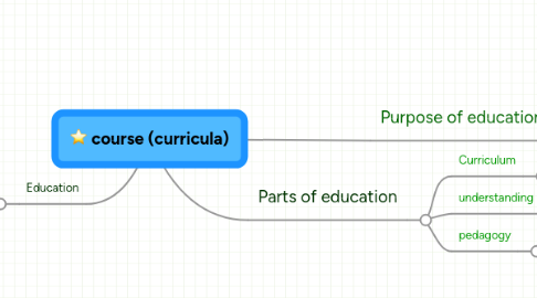 Mind Map: course (curricula)