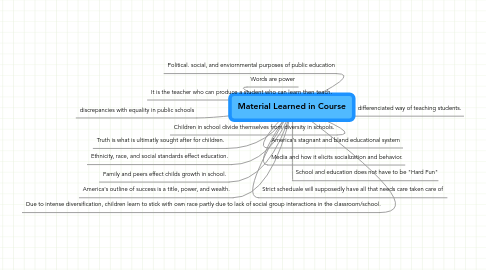 Mind Map: Material Learned in Course