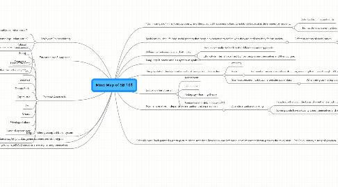 Mind Map: Mind Map of SB 161