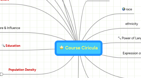 Mind Map: Course Ciricula