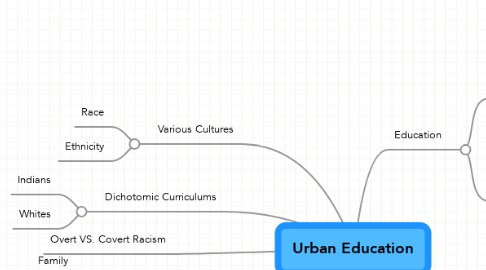 Mind Map: Urban Education