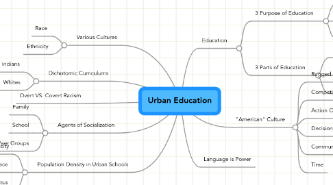 Mind Map: Urban Education