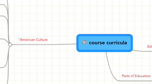 Mind Map: course curricula