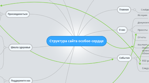 Mind Map: Структура сайта особое-сердце