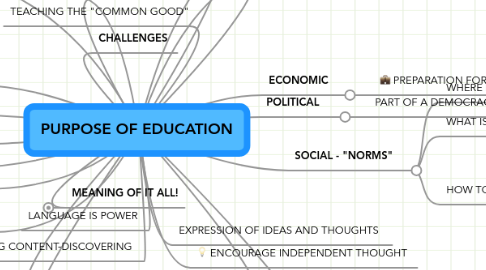 Mind Map: PURPOSE OF EDUCATION