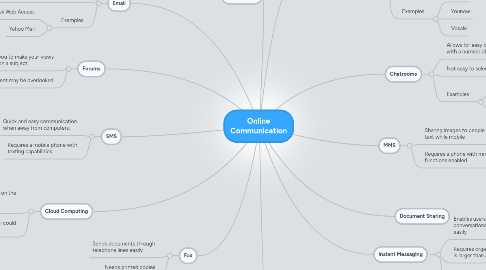 Mind Map: Online Communication