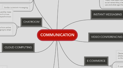 Mind Map: COMMUNICATION