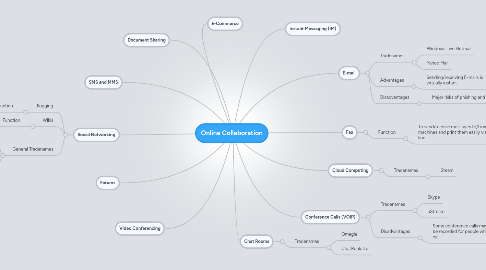 Mind Map: Online Collaboration