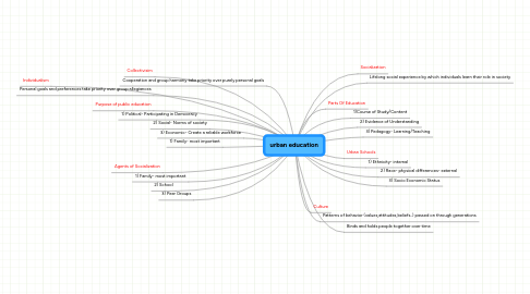 Mind Map: urban education