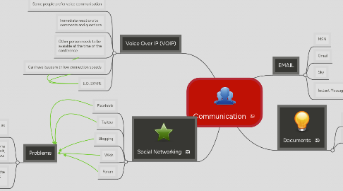 Mind Map: Communication