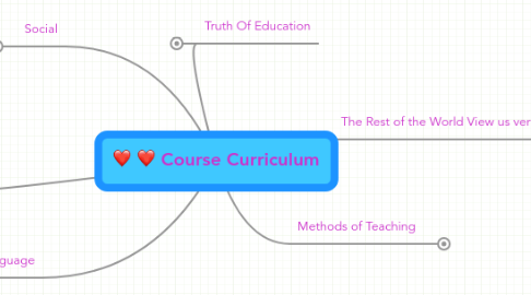 Mind Map: Course Curriculum