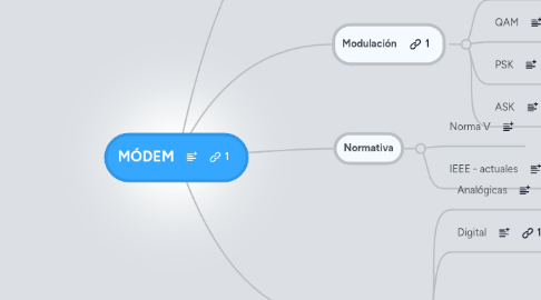 Mind Map: MÓDEM