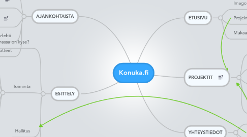 Mind Map: Konuka.fi