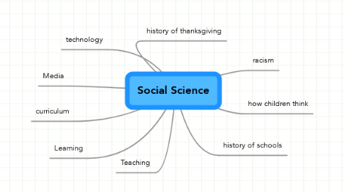 Mind Map: Social Science