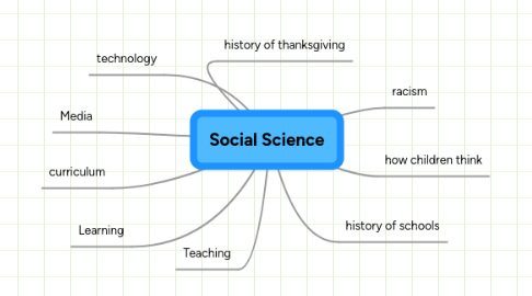 Mind Map: Social Science