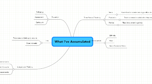 Mind Map: What I've Accumulated