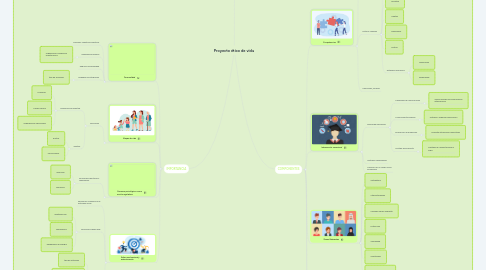Mind Map: Proyecto ético de vida