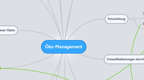 Mind Map: Öko-Management