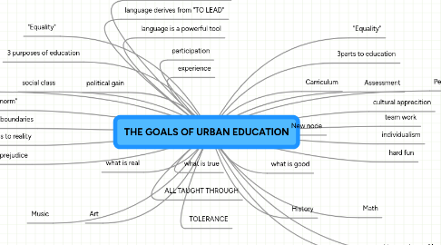 Mind Map: THE GOALS OF URBAN EDUCATION