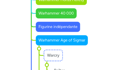 Mind Map: Warhammer Thomas