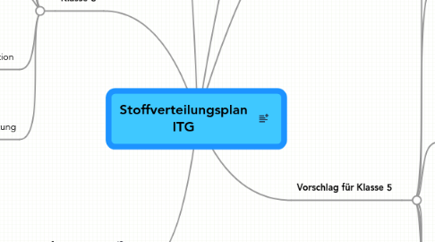 Mind Map: Stoffverteilungsplan ITG