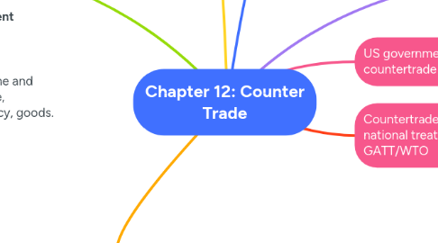 Mind Map: Chapter 12: Counter Trade
