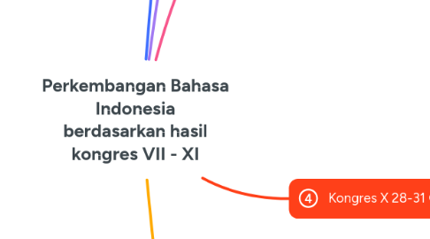Mind Map: Perkembangan Bahasa Indonesia berdasarkan hasil kongres VII - XI
