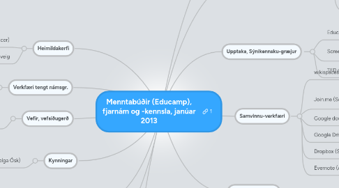 Mind Map: Menntabúðir (Educamp), fjarnám og -kennsla, janúar 2013