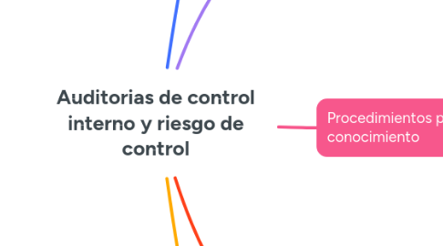 Mind Map: Auditorias de control interno y riesgo de control