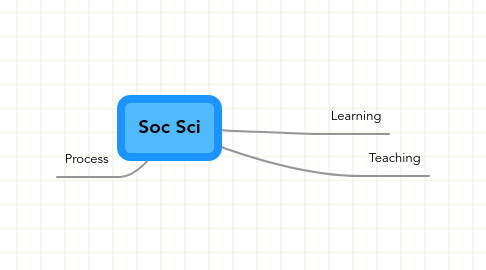 Mind Map: Soc Sci