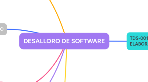 Mind Map: DESALLORO DE SOFTWARE