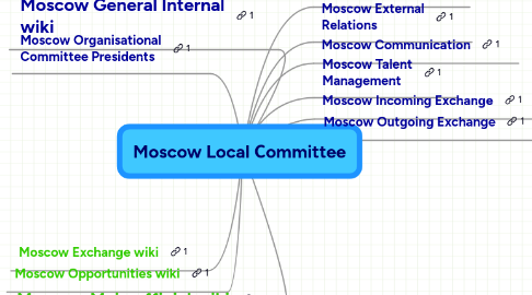 Mind Map: Moscow Local Сommittee