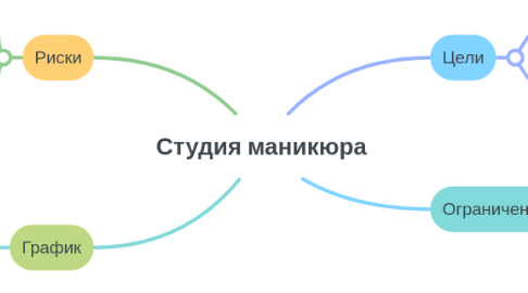 Mind Map: Студия маникюра