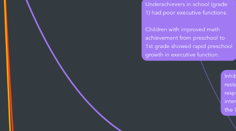 Mind Map: Hierarchy