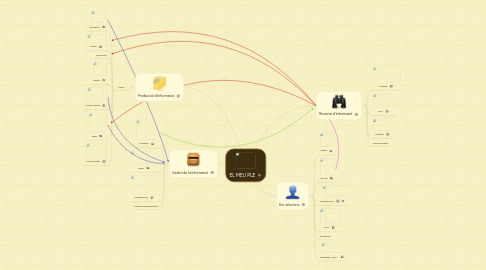 Mind Map: EL MEU PLE