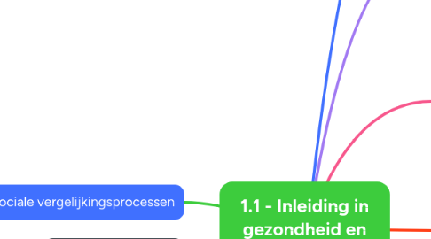 Mind Map: 1.1 - Inleiding in gezondheid en gezondheidszorg