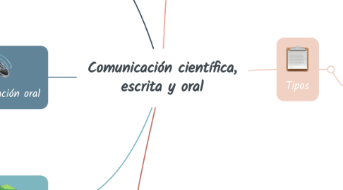 Mind Map: Comunicación científica, escrita y oral