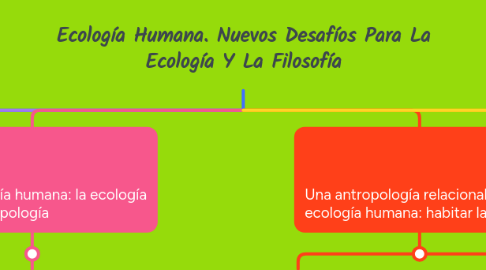 Mind Map: Ecología Humana. Nuevos Desafíos Para La Ecología Y La Filosofía