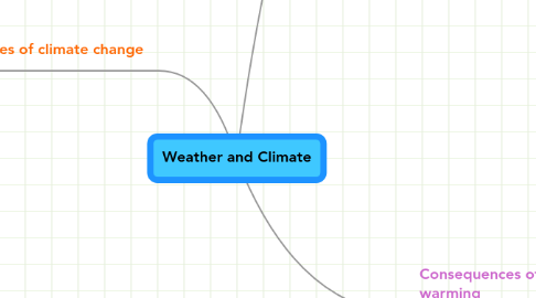 Mind Map: Weather and Climate