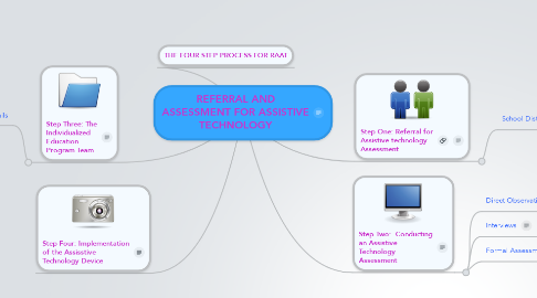 Mind Map: REFERRAL AND ASSESSMENT FOR ASSISTIVE TECHNOLOGY