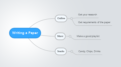 Mind Map: Writing a Paper