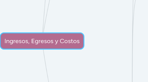 Mind Map: Ingresos, Egresos y Costos